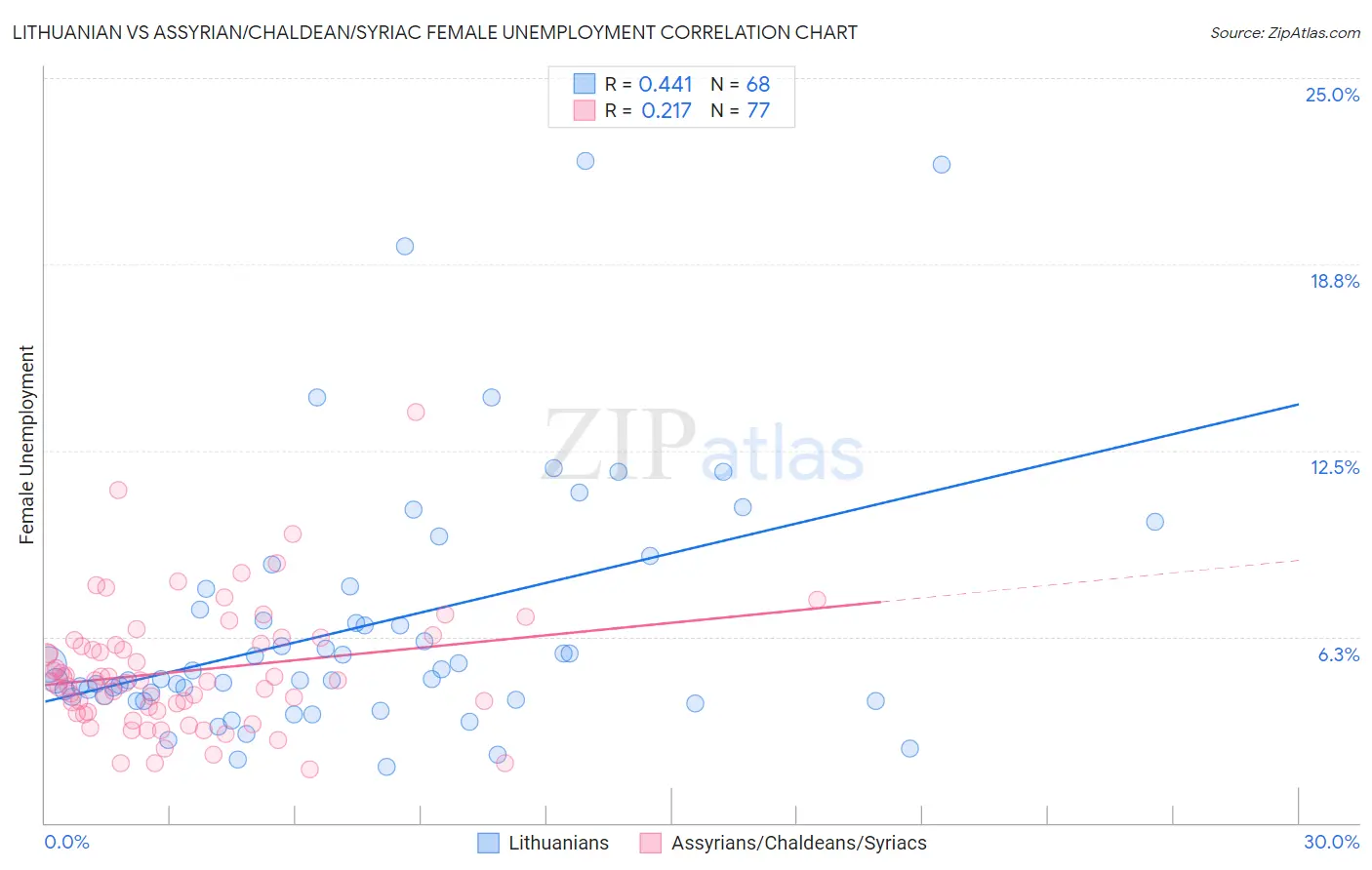 Lithuanian vs Assyrian/Chaldean/Syriac Female Unemployment