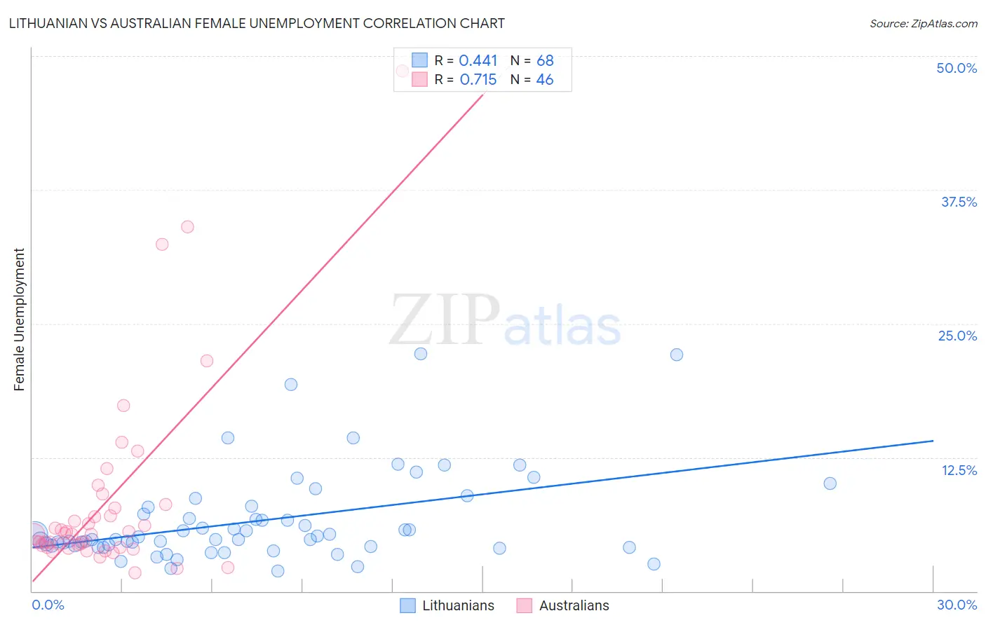 Lithuanian vs Australian Female Unemployment