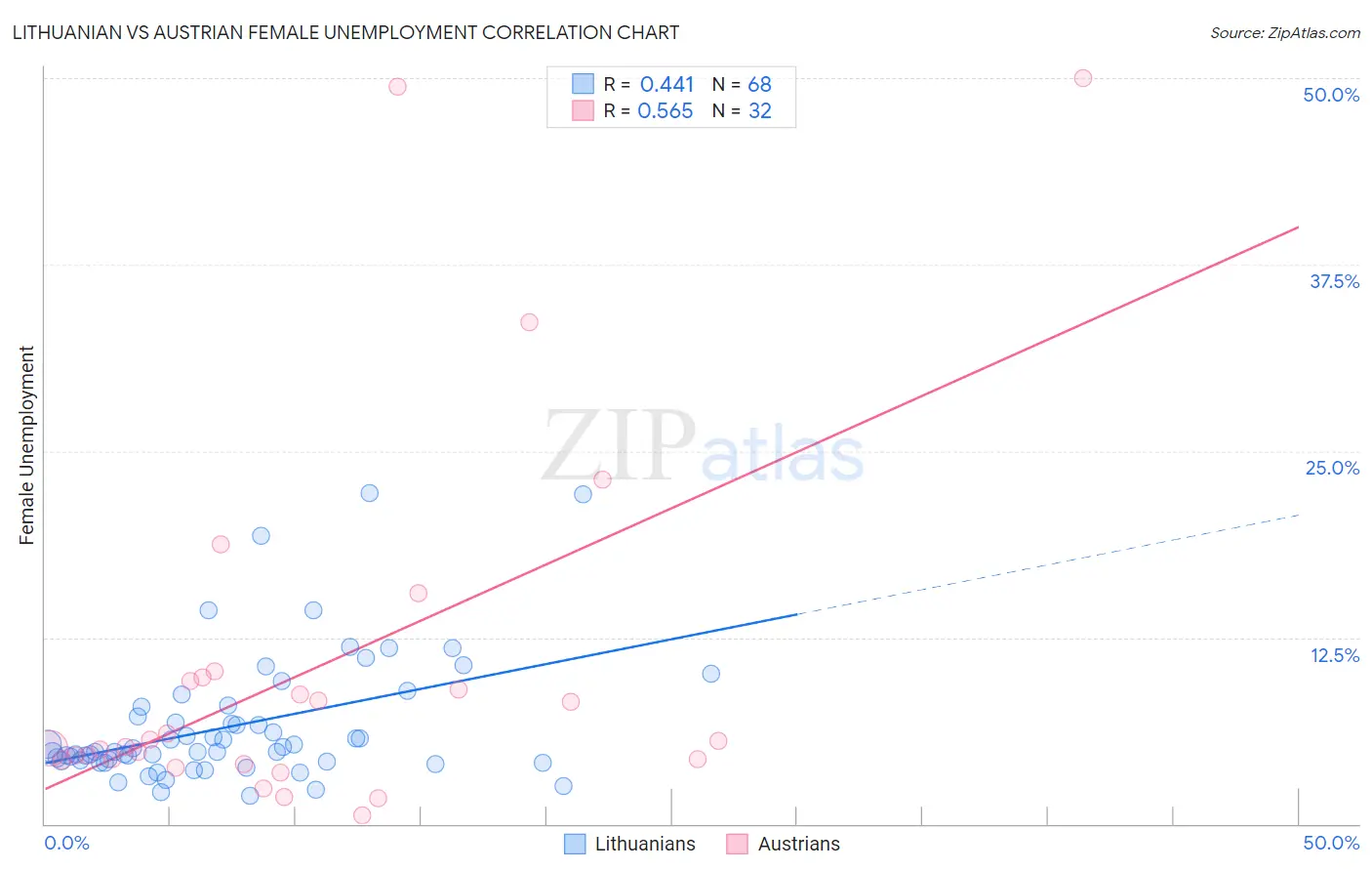 Lithuanian vs Austrian Female Unemployment