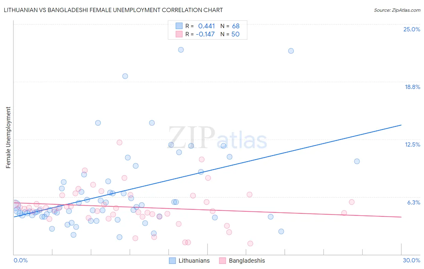 Lithuanian vs Bangladeshi Female Unemployment