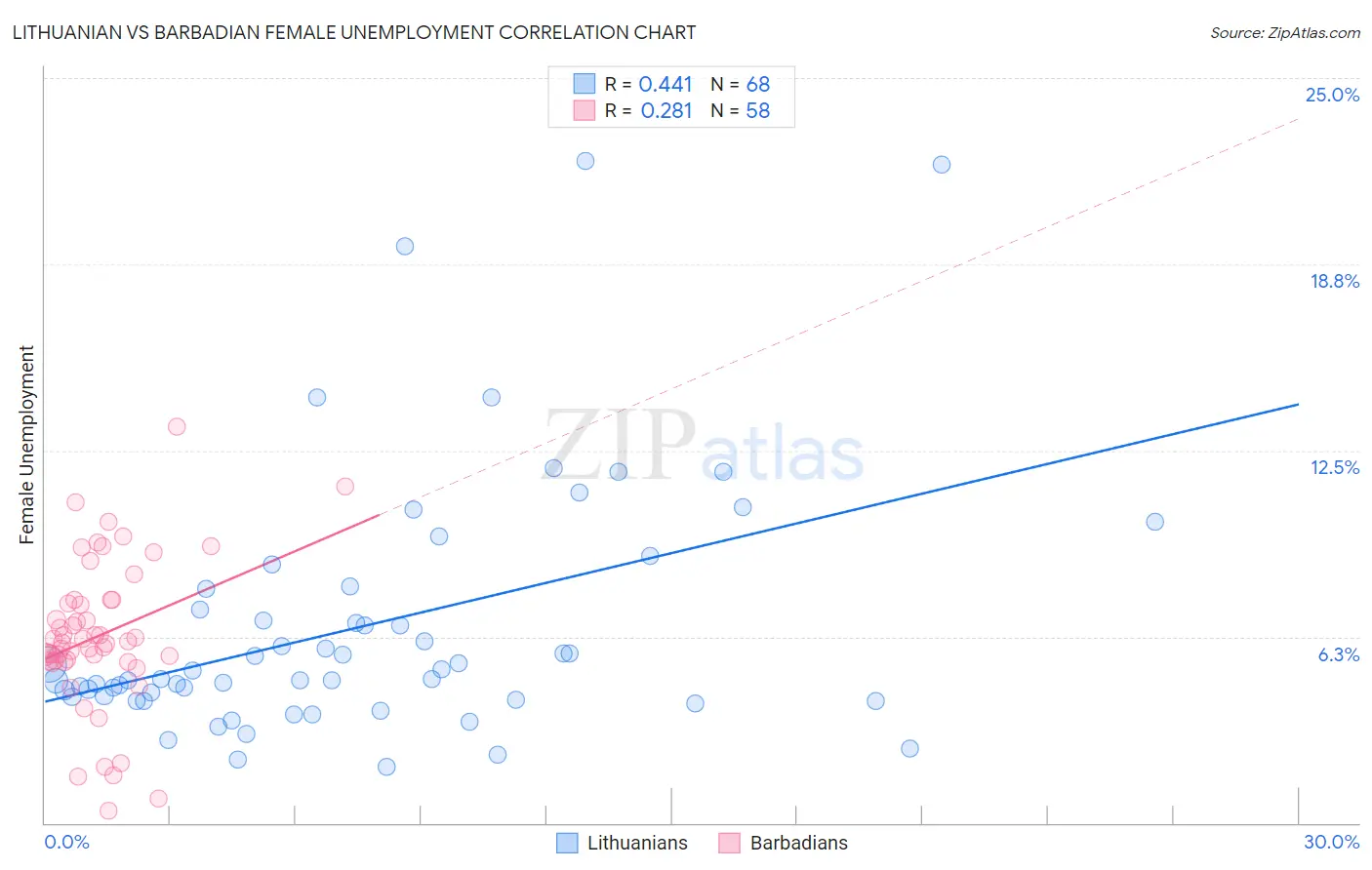 Lithuanian vs Barbadian Female Unemployment