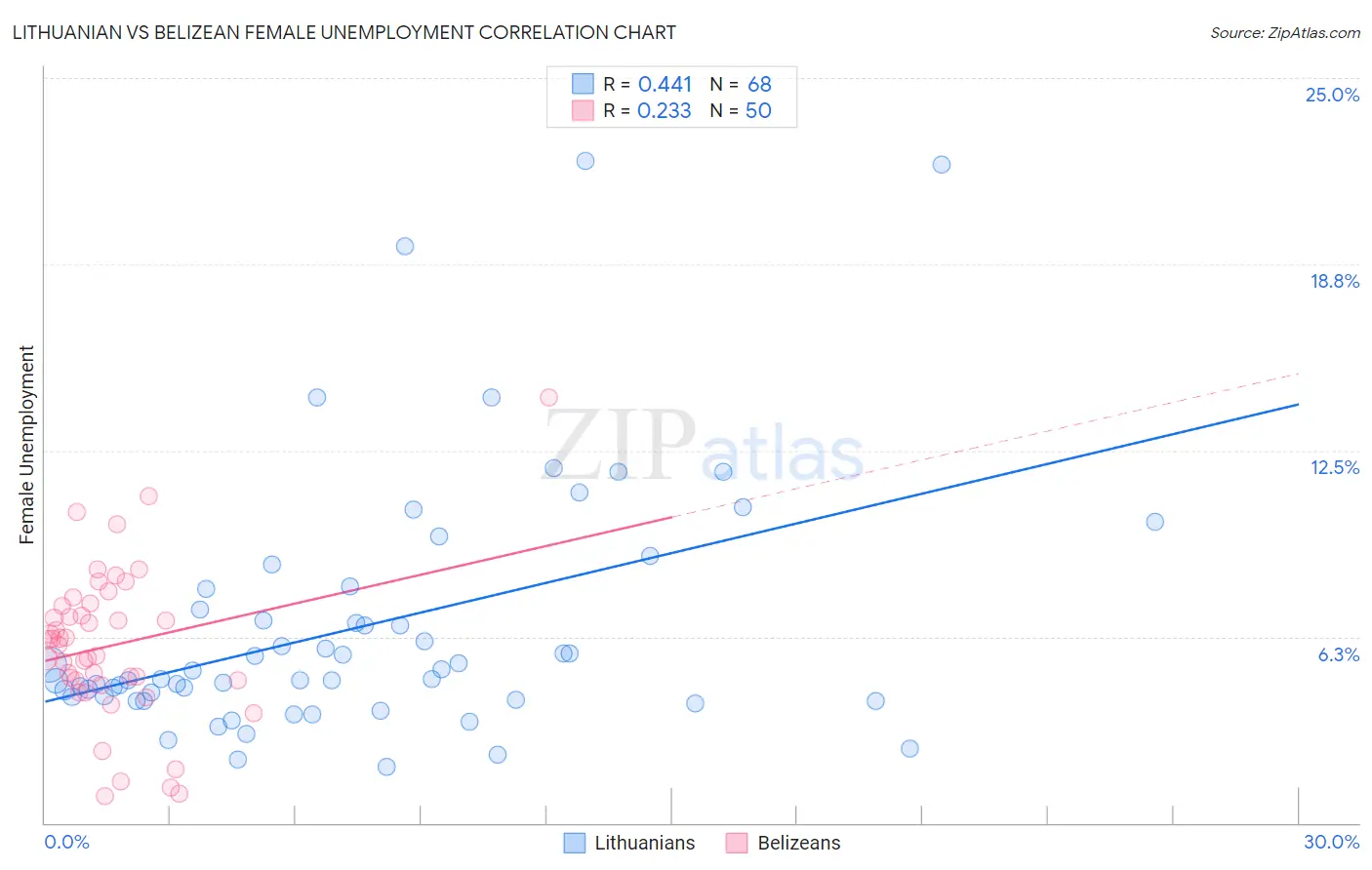 Lithuanian vs Belizean Female Unemployment