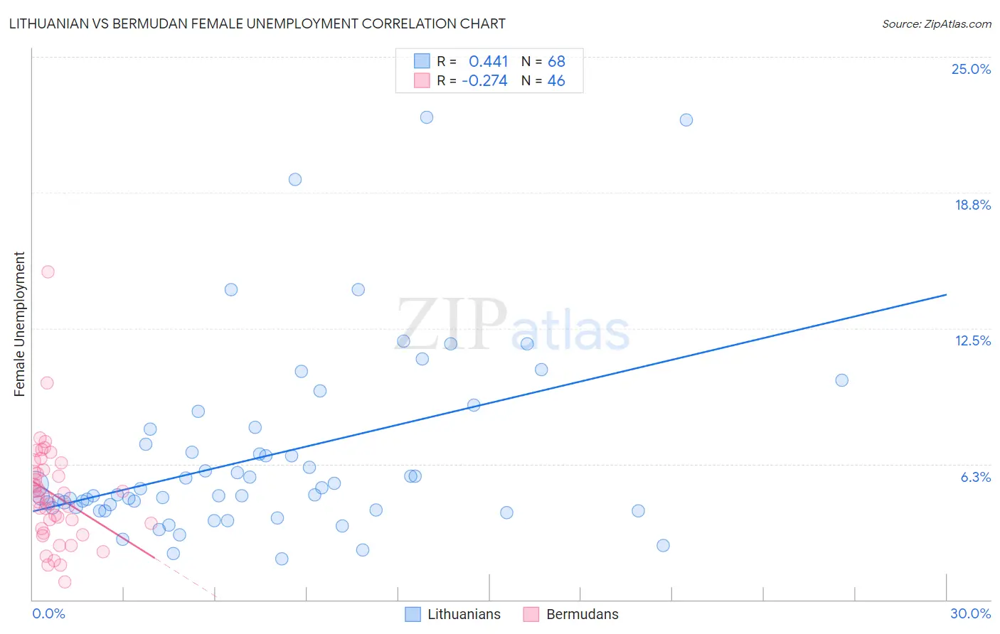 Lithuanian vs Bermudan Female Unemployment