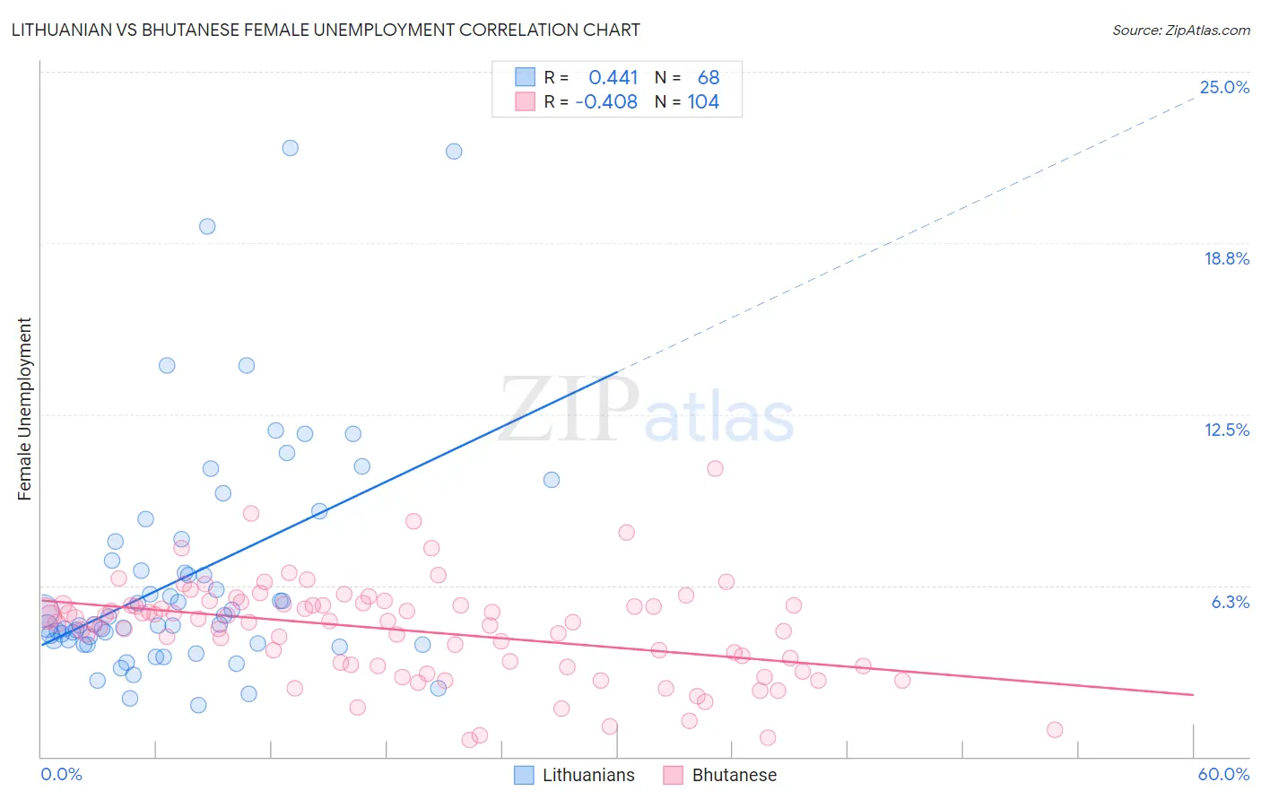 Lithuanian vs Bhutanese Female Unemployment