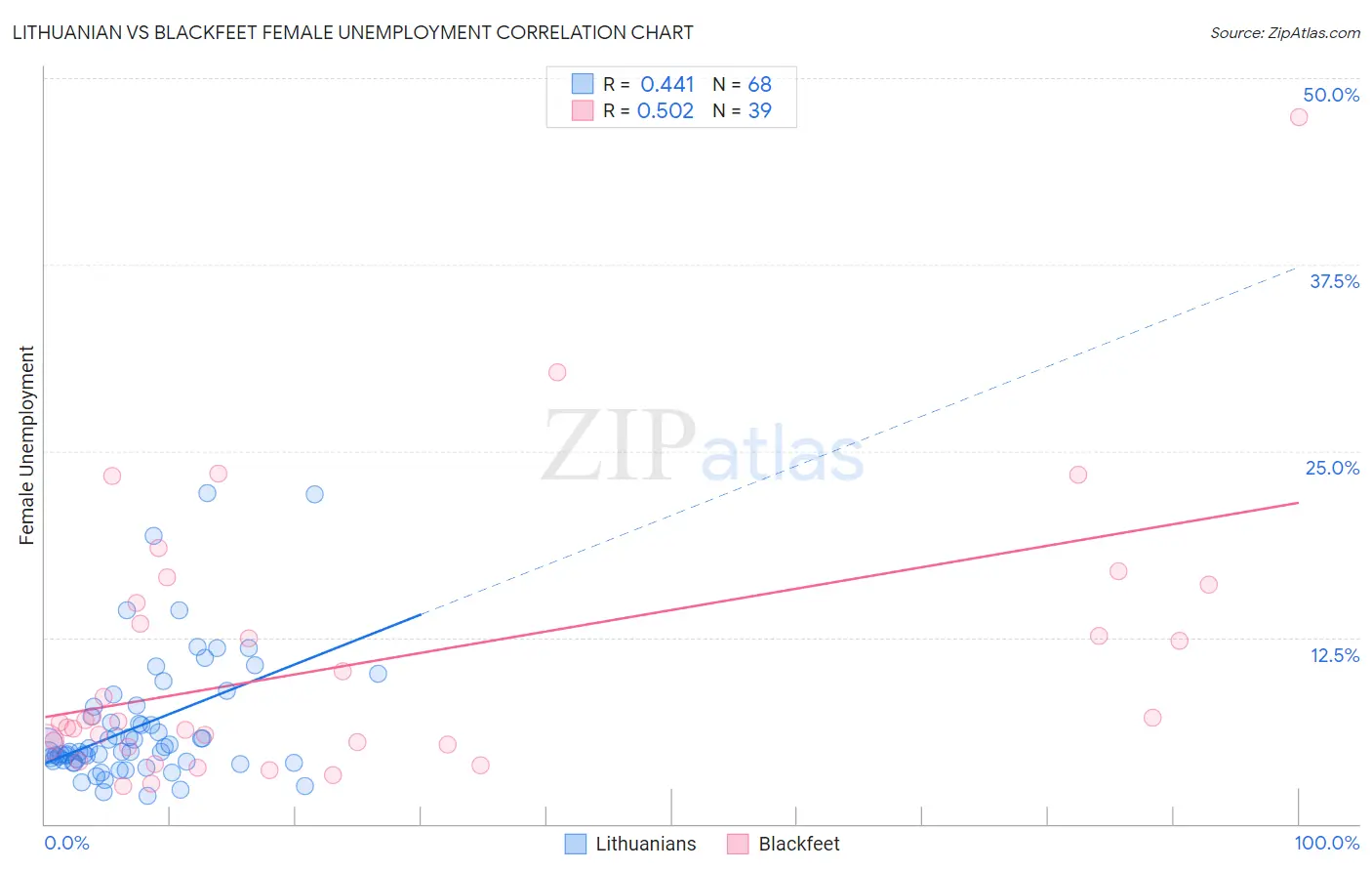 Lithuanian vs Blackfeet Female Unemployment
