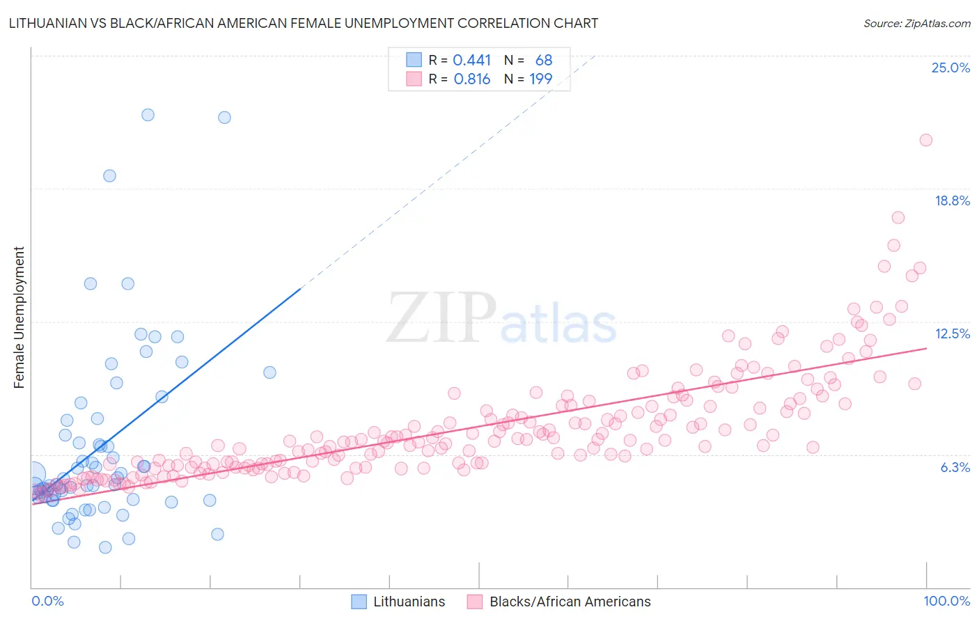 Lithuanian vs Black/African American Female Unemployment