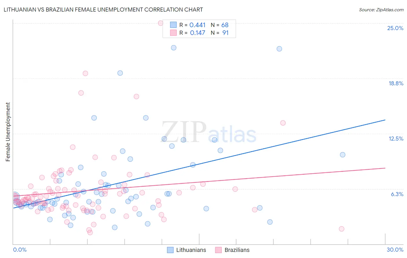 Lithuanian vs Brazilian Female Unemployment