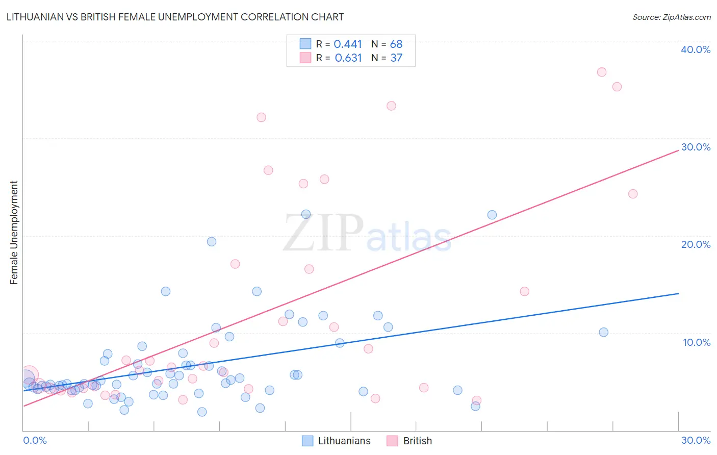 Lithuanian vs British Female Unemployment