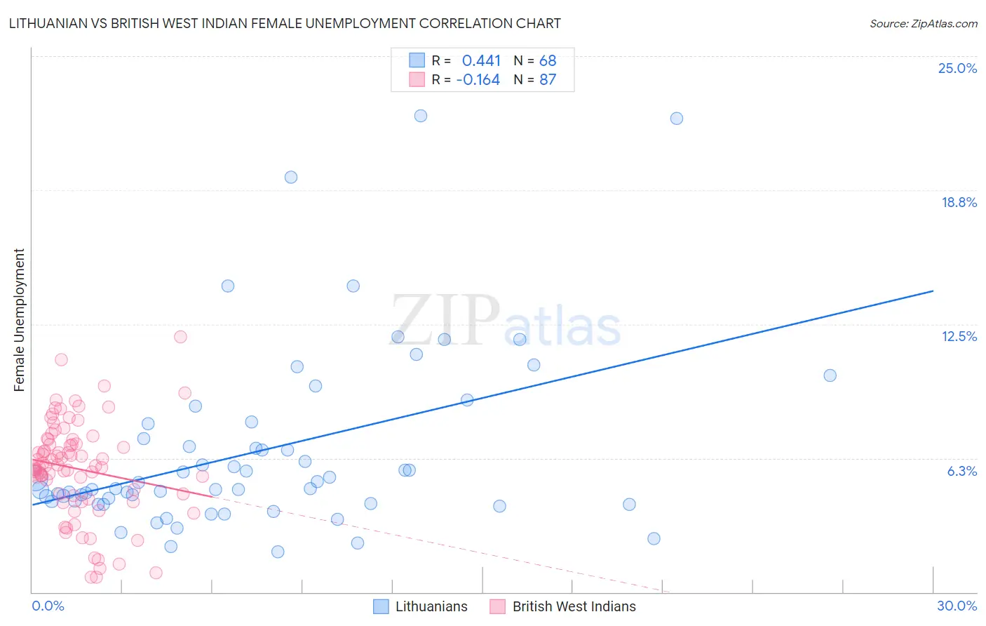 Lithuanian vs British West Indian Female Unemployment