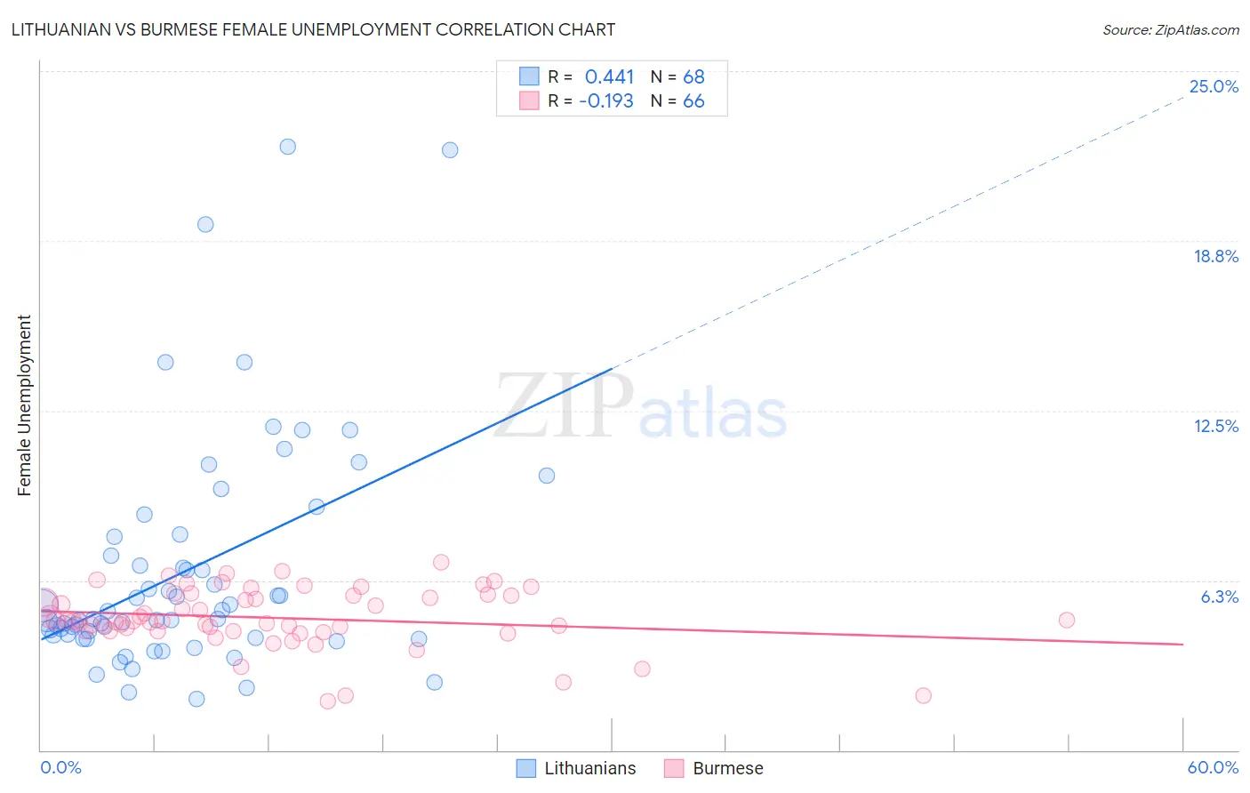 Lithuanian vs Burmese Female Unemployment