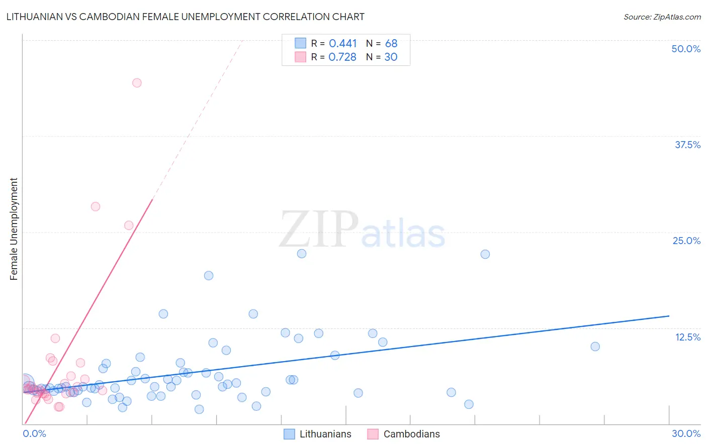 Lithuanian vs Cambodian Female Unemployment