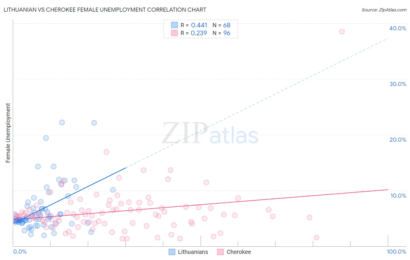 Lithuanian vs Cherokee Female Unemployment
