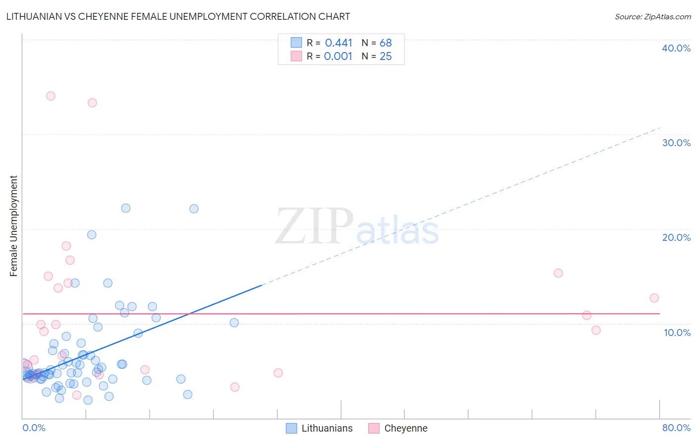 Lithuanian vs Cheyenne Female Unemployment