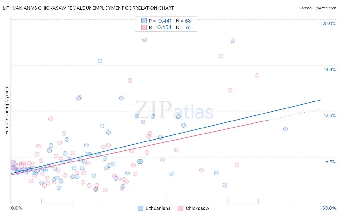 Lithuanian vs Chickasaw Female Unemployment