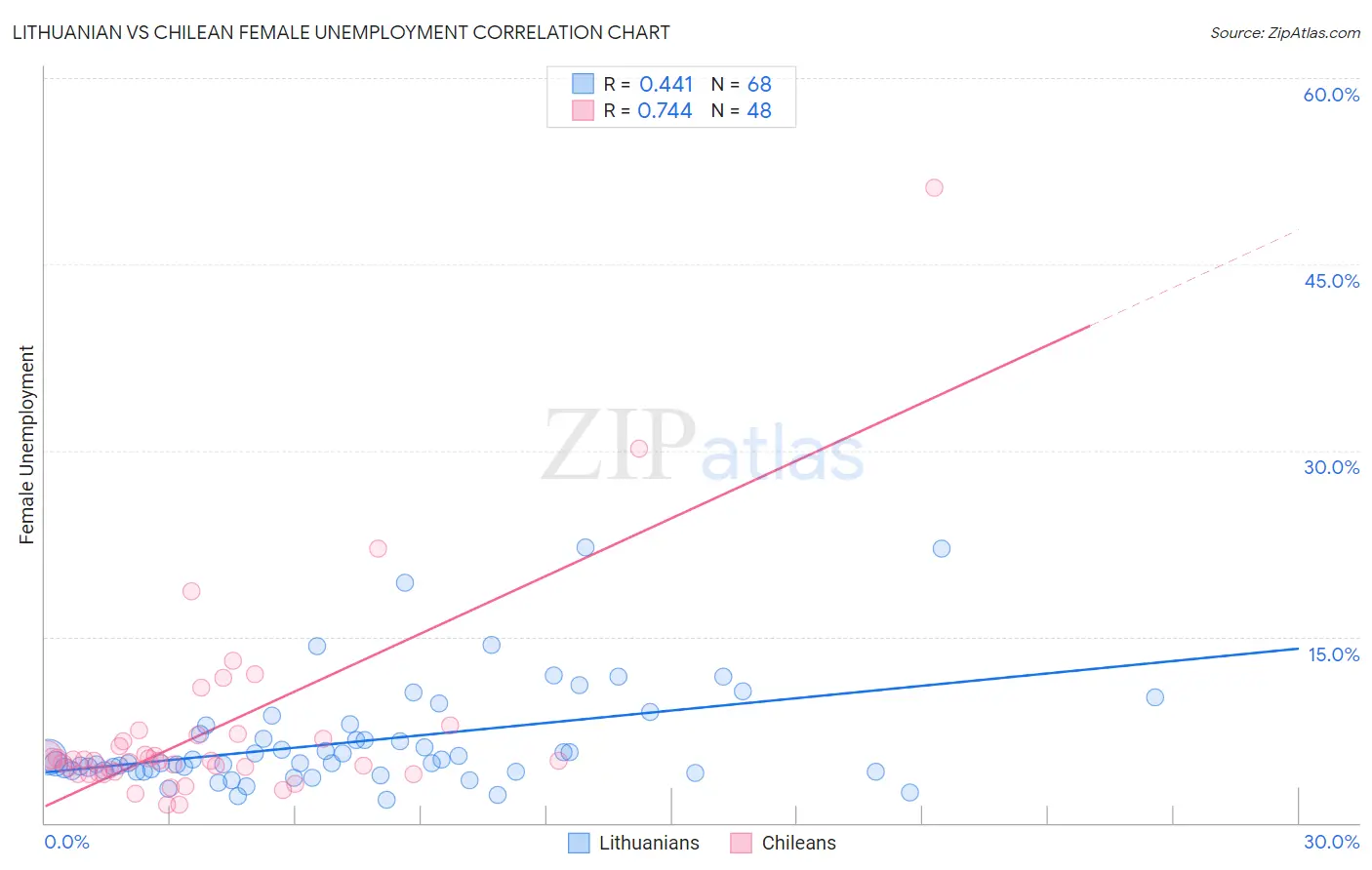 Lithuanian vs Chilean Female Unemployment
