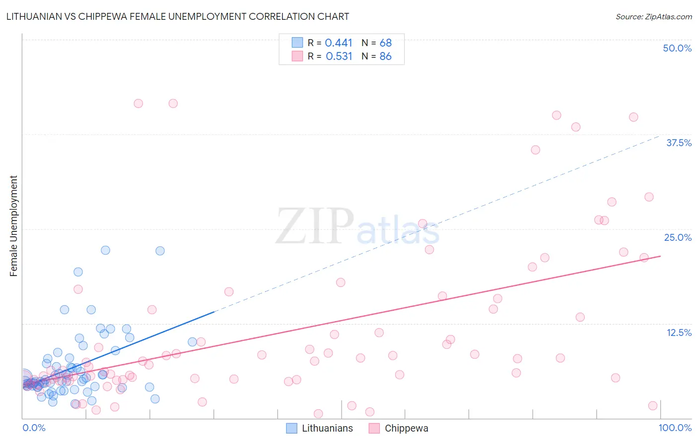 Lithuanian vs Chippewa Female Unemployment
