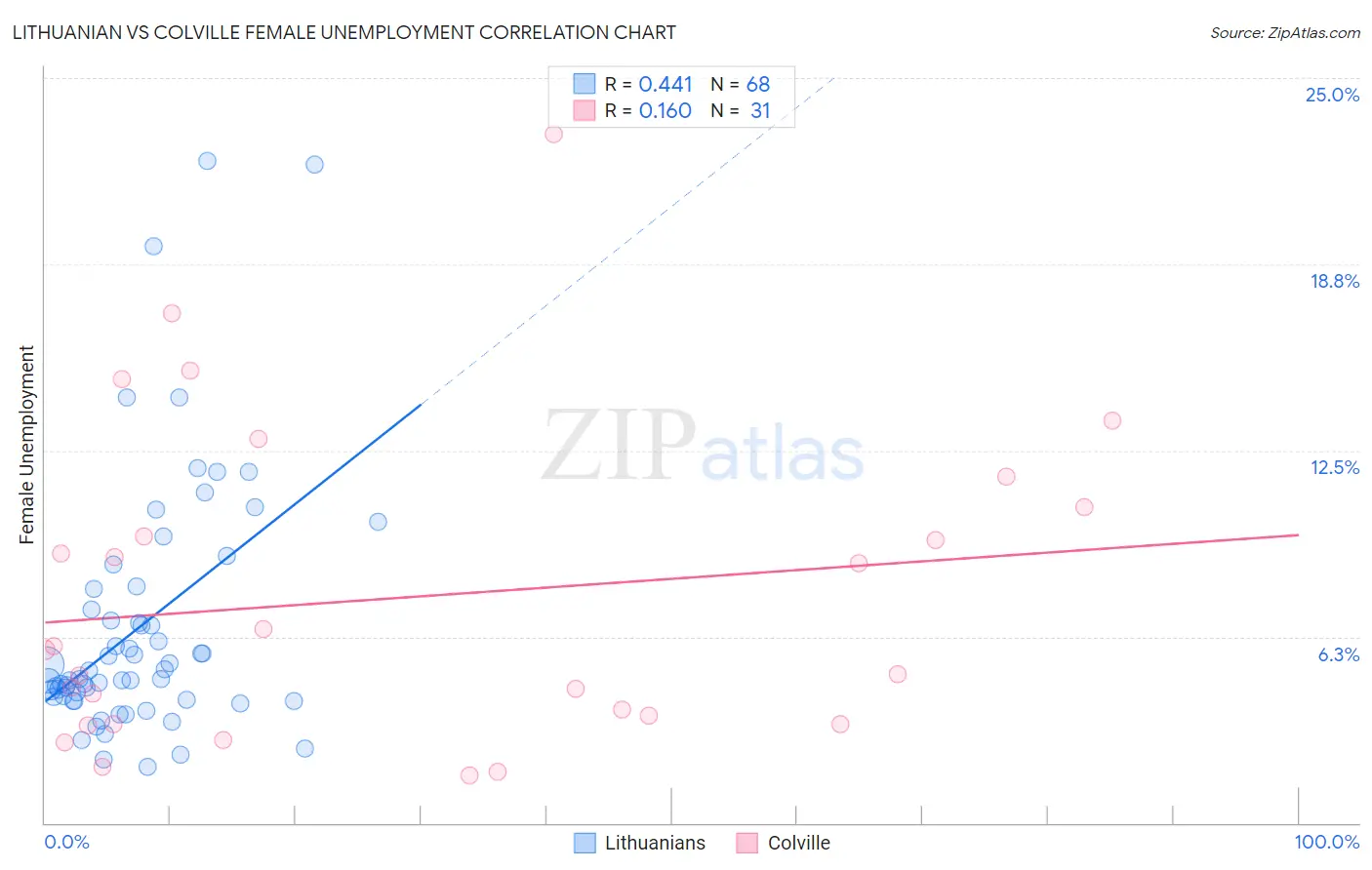 Lithuanian vs Colville Female Unemployment