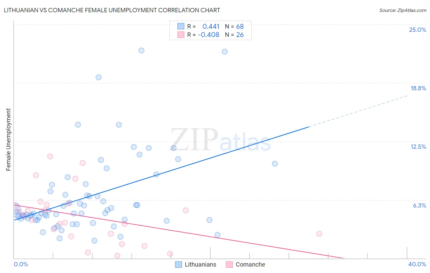 Lithuanian vs Comanche Female Unemployment