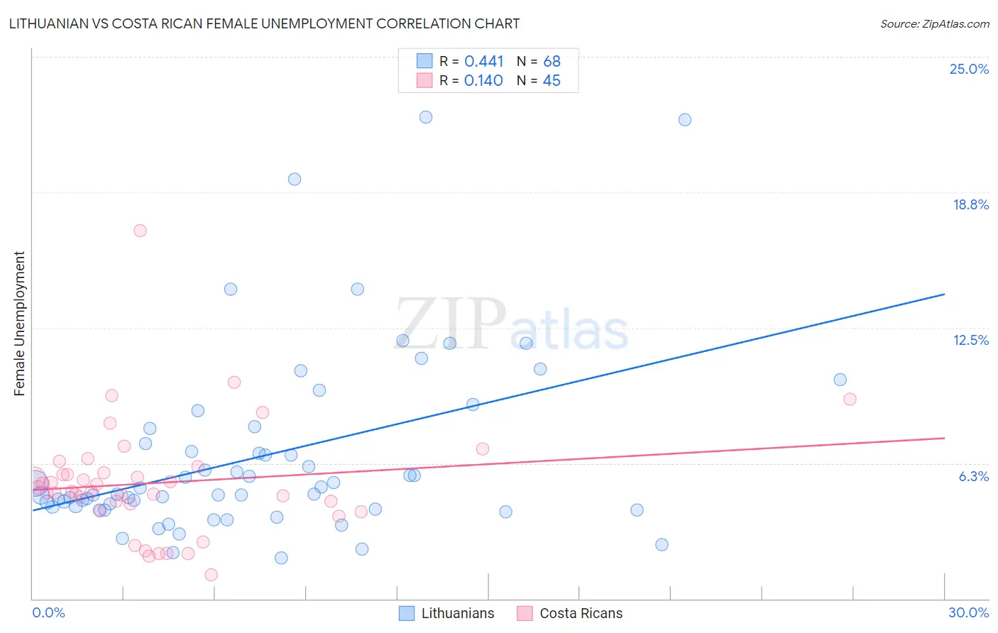Lithuanian vs Costa Rican Female Unemployment