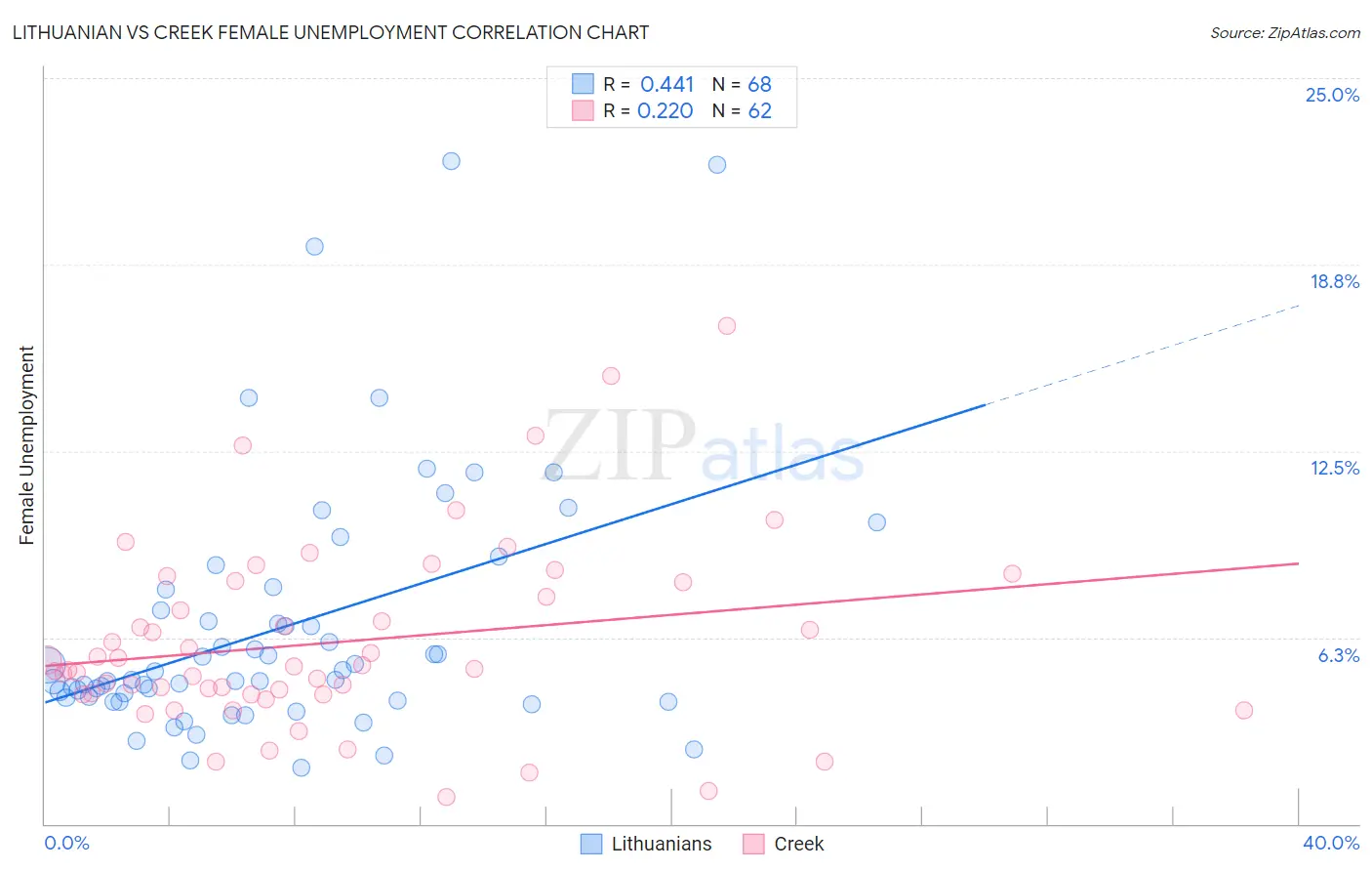 Lithuanian vs Creek Female Unemployment