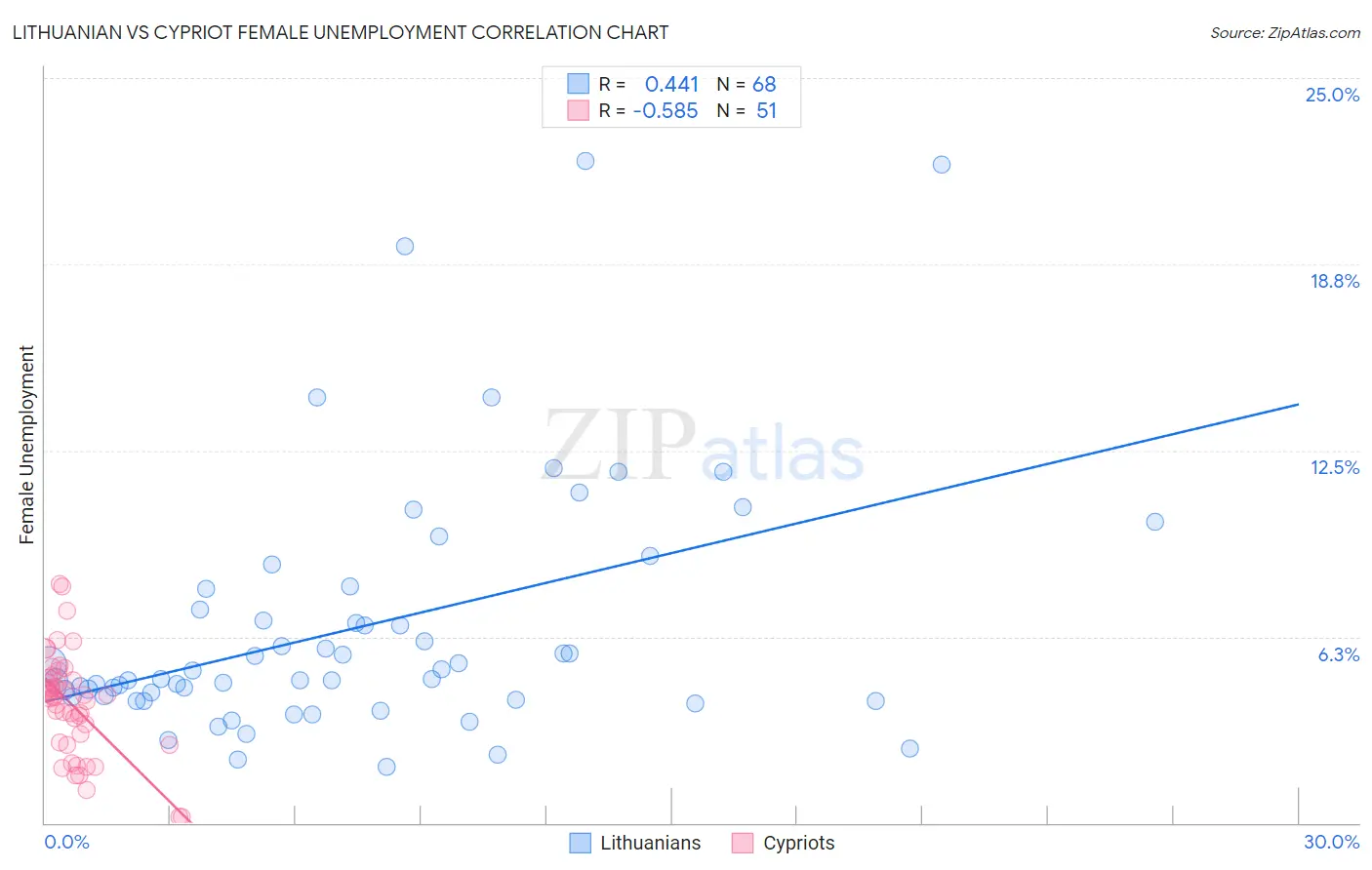 Lithuanian vs Cypriot Female Unemployment