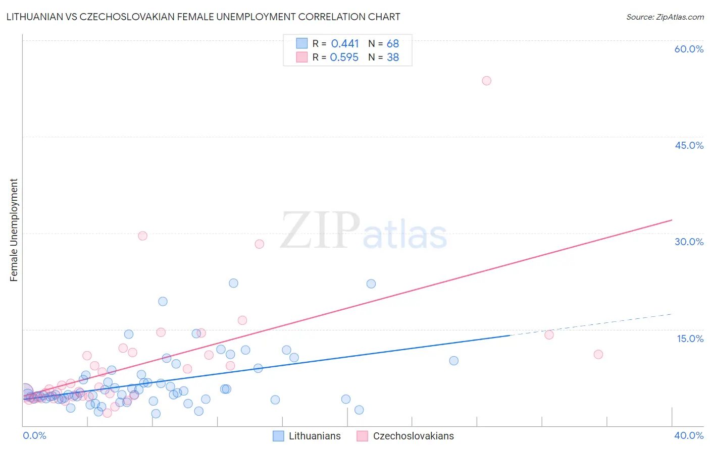 Lithuanian vs Czechoslovakian Female Unemployment