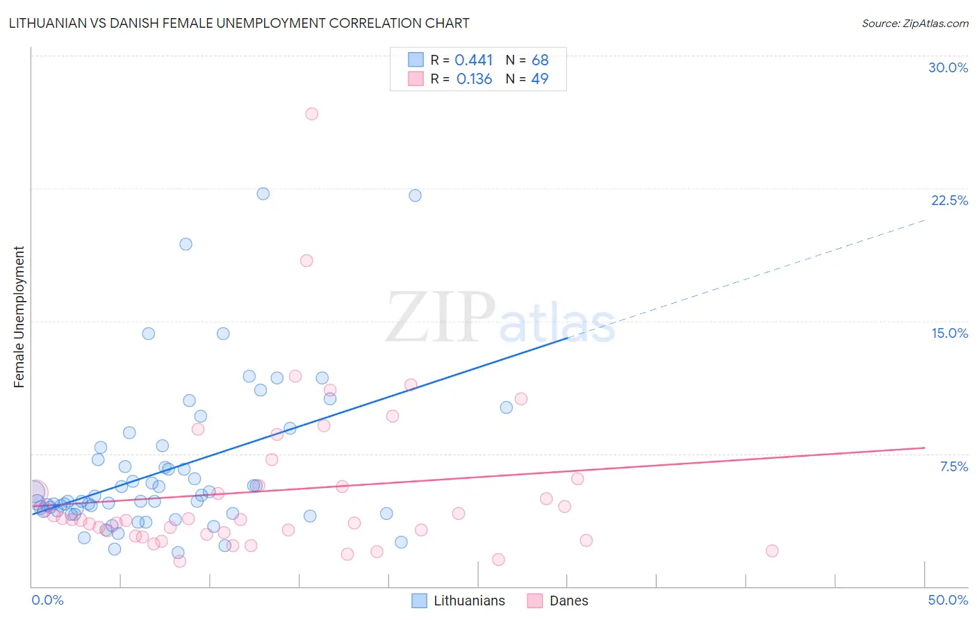 Lithuanian vs Danish Female Unemployment