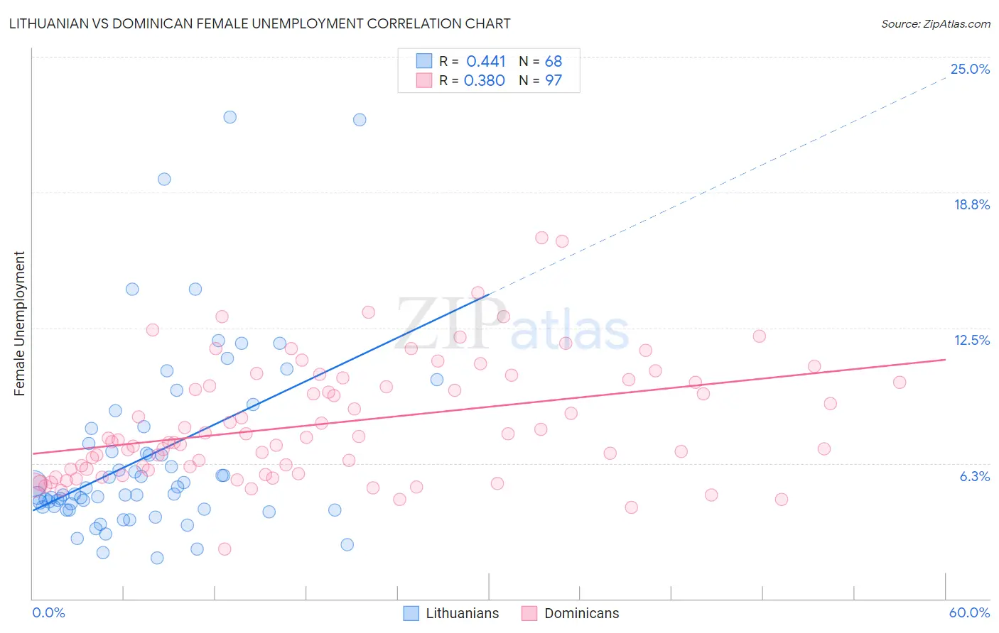 Lithuanian vs Dominican Female Unemployment