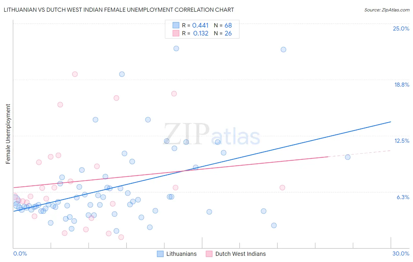 Lithuanian vs Dutch West Indian Female Unemployment