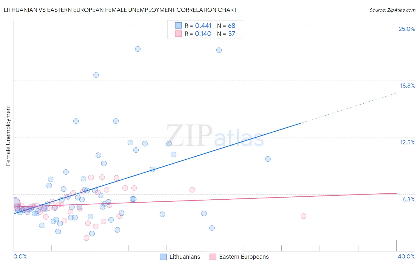 Lithuanian vs Eastern European Female Unemployment