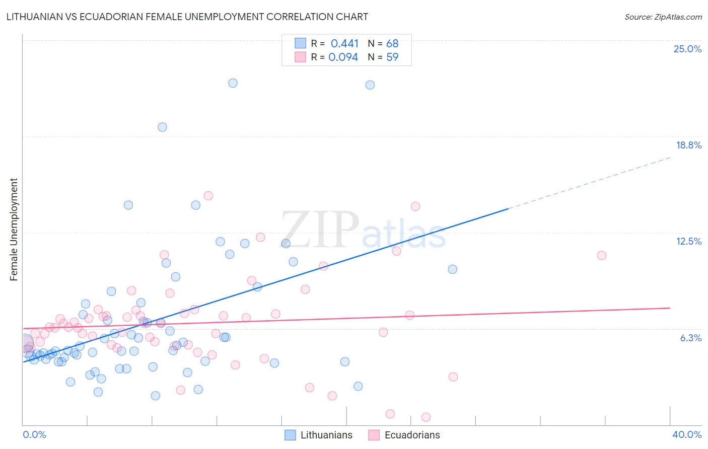 Lithuanian vs Ecuadorian Female Unemployment