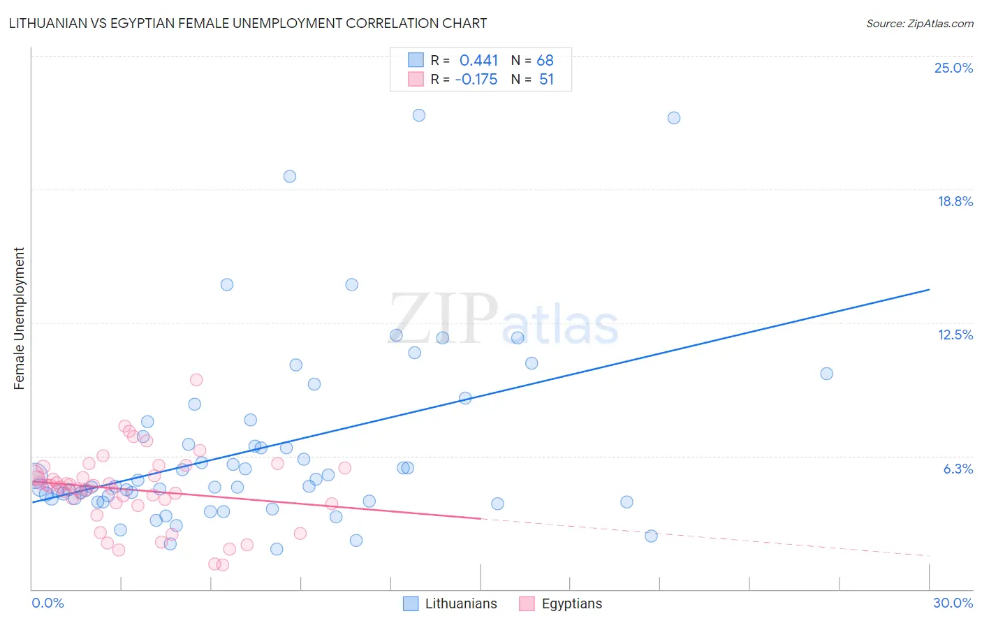 Lithuanian vs Egyptian Female Unemployment
