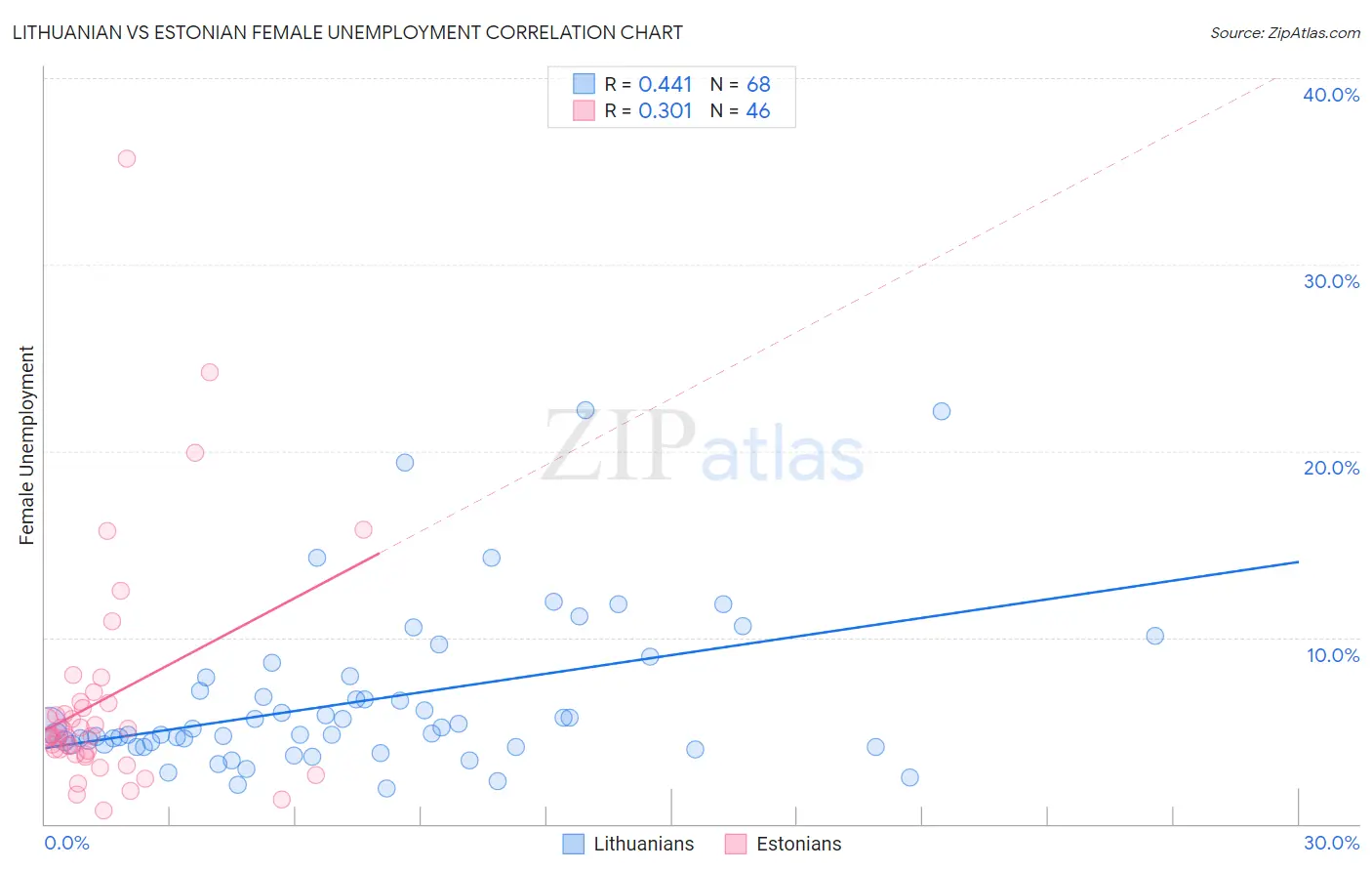 Lithuanian vs Estonian Female Unemployment