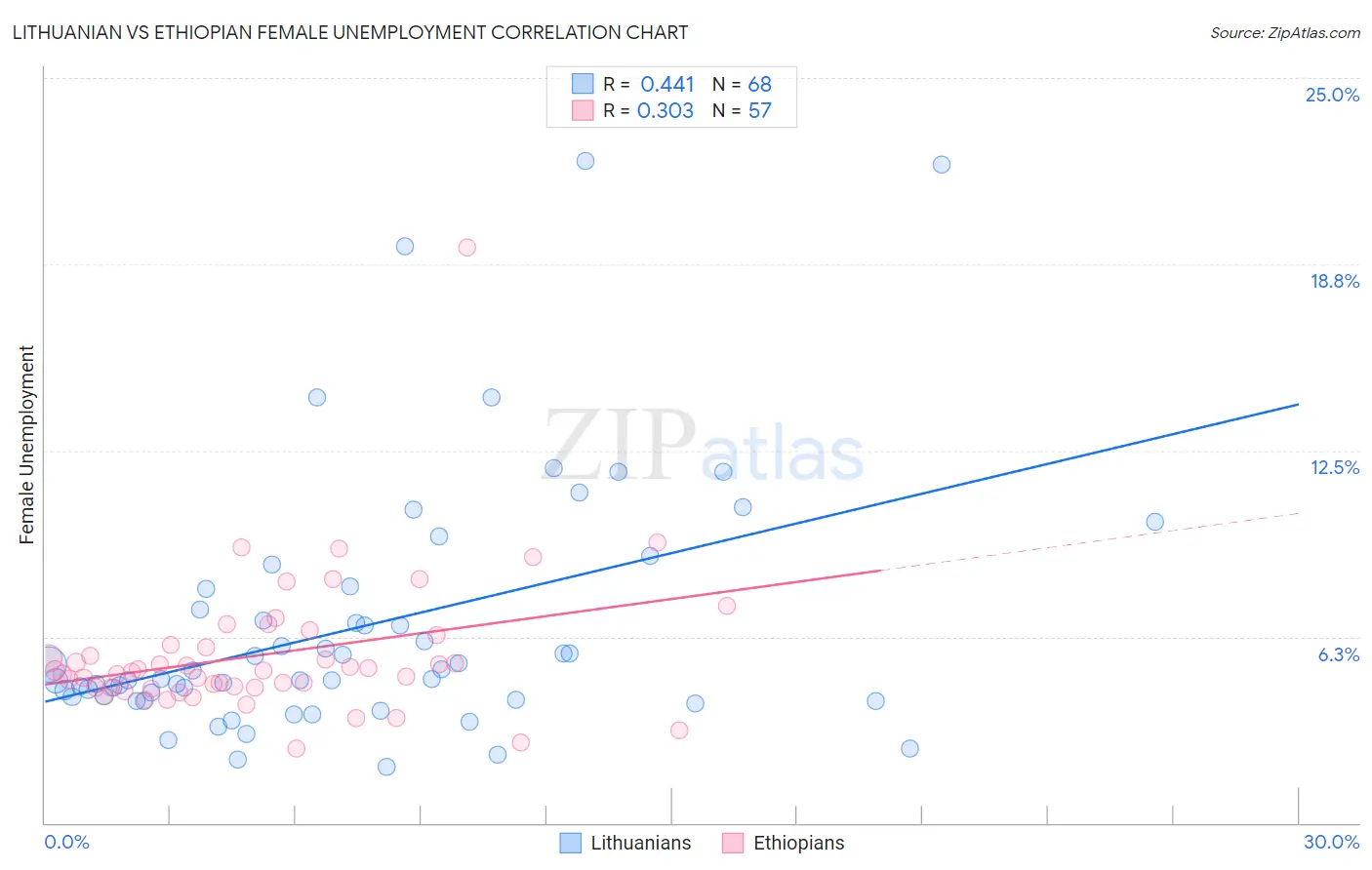Lithuanian vs Ethiopian Female Unemployment