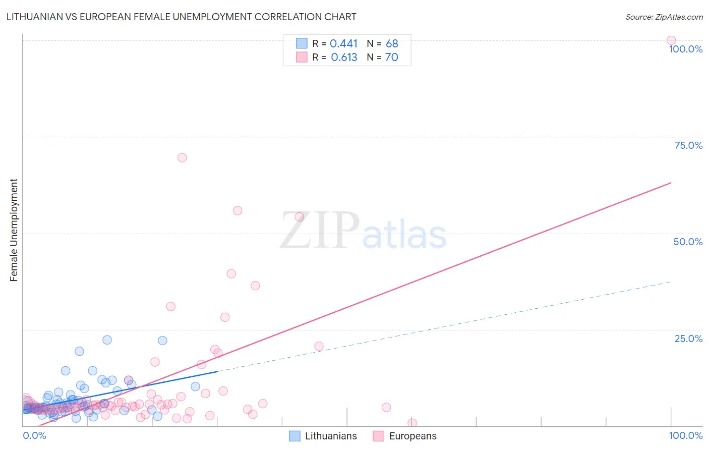 Lithuanian vs European Female Unemployment