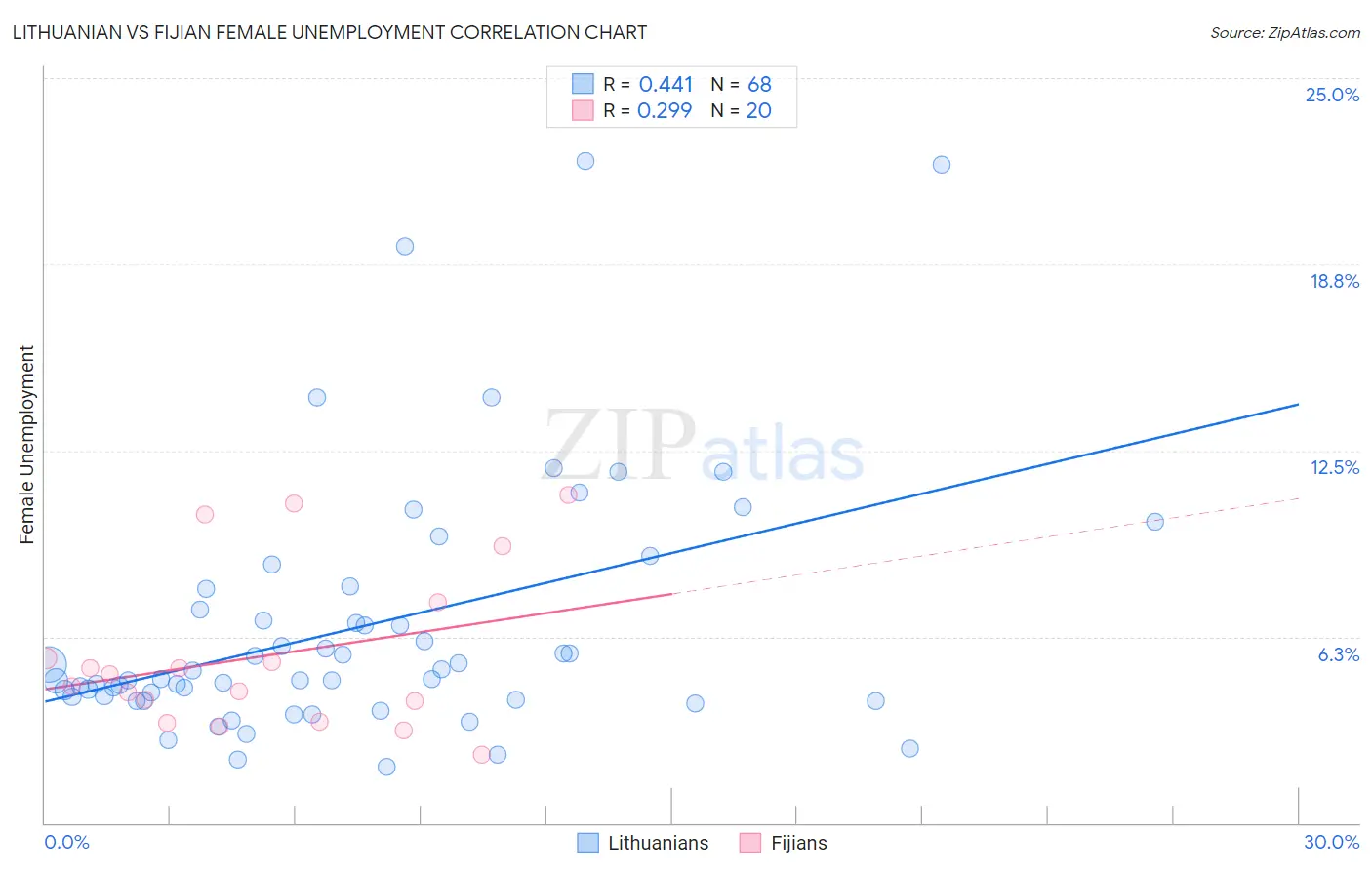 Lithuanian vs Fijian Female Unemployment