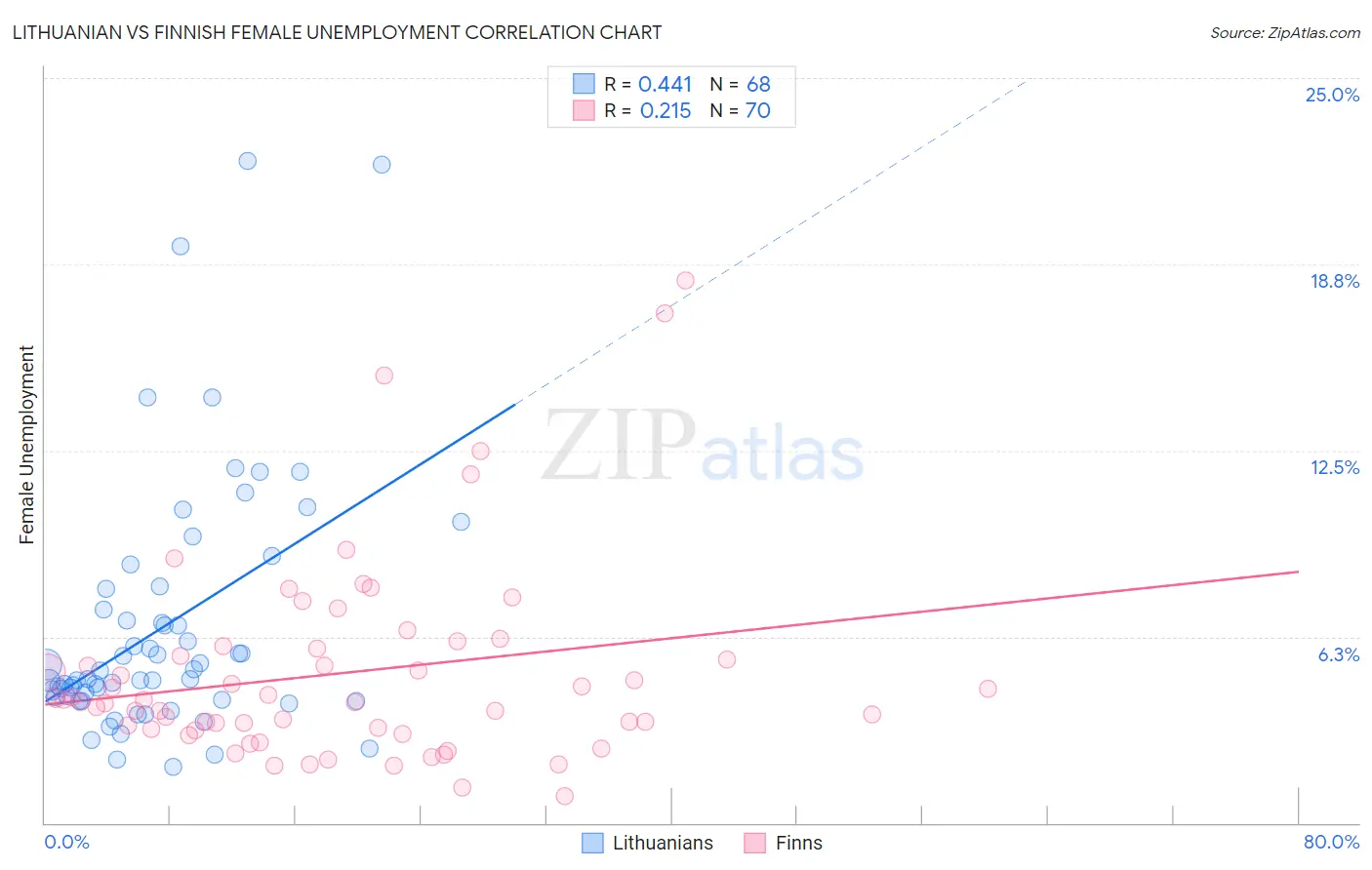 Lithuanian vs Finnish Female Unemployment