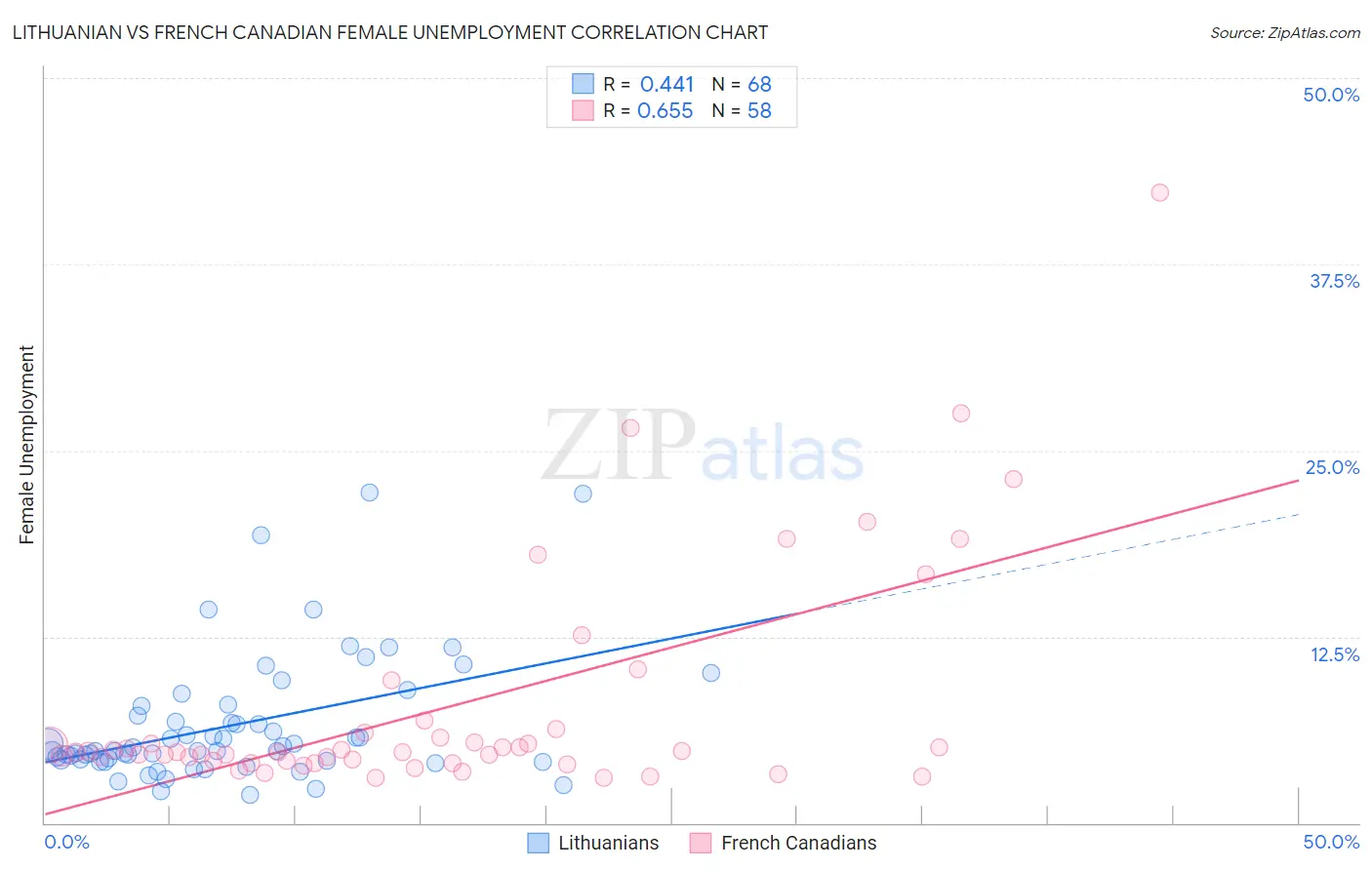Lithuanian vs French Canadian Female Unemployment