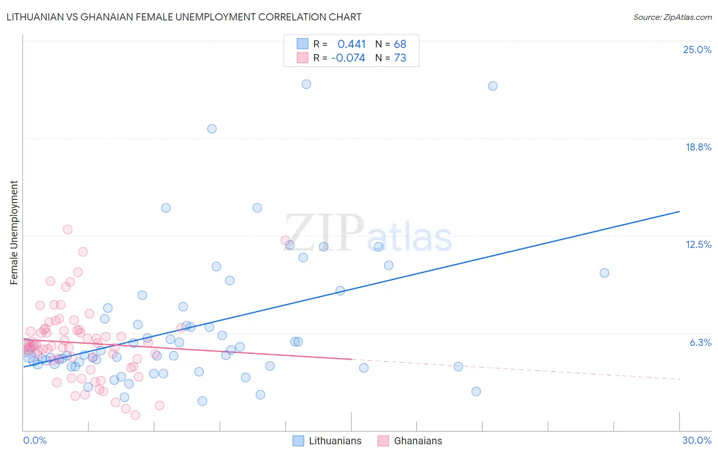 Lithuanian vs Ghanaian Female Unemployment