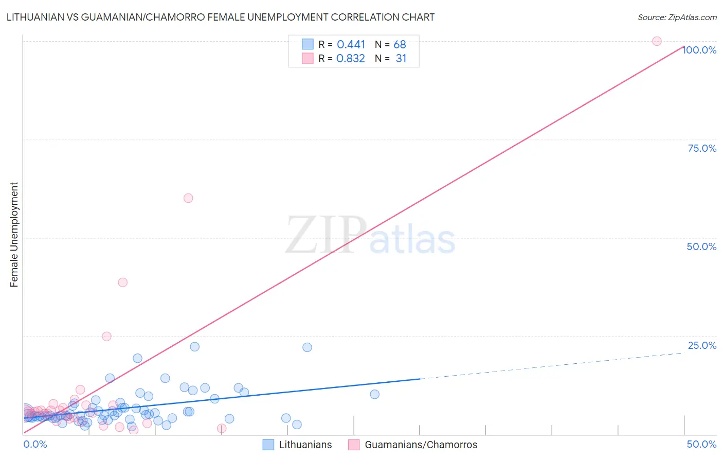 Lithuanian vs Guamanian/Chamorro Female Unemployment