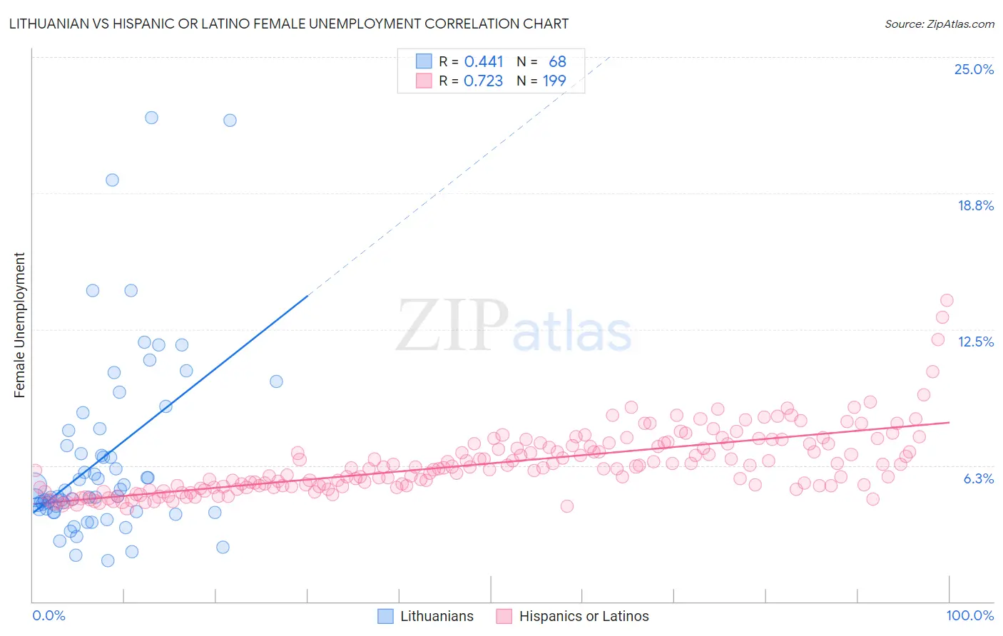 Lithuanian vs Hispanic or Latino Female Unemployment