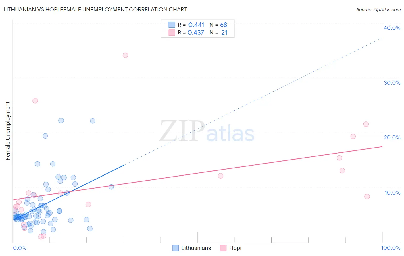 Lithuanian vs Hopi Female Unemployment