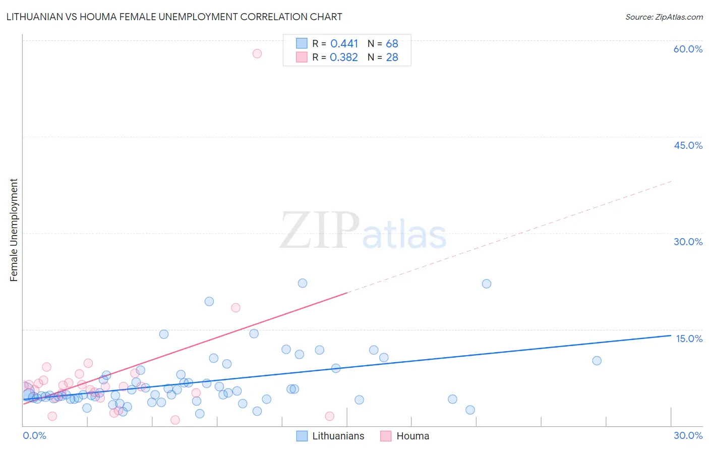 Lithuanian vs Houma Female Unemployment