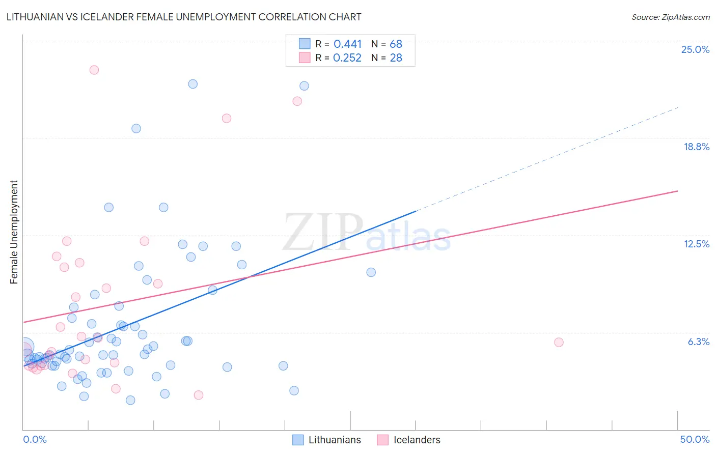 Lithuanian vs Icelander Female Unemployment