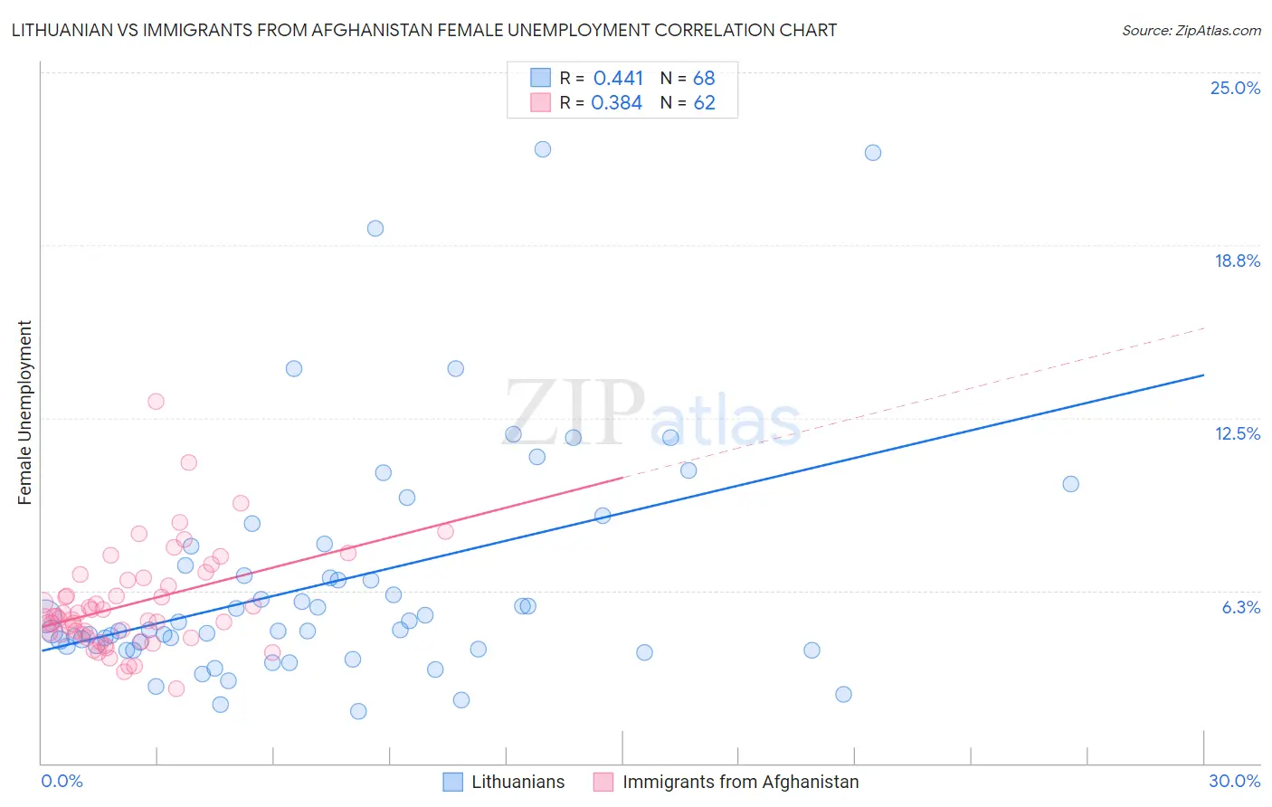 Lithuanian vs Immigrants from Afghanistan Female Unemployment