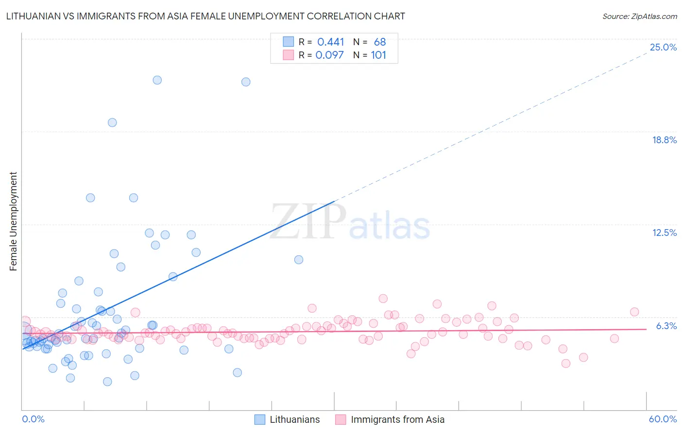 Lithuanian vs Immigrants from Asia Female Unemployment