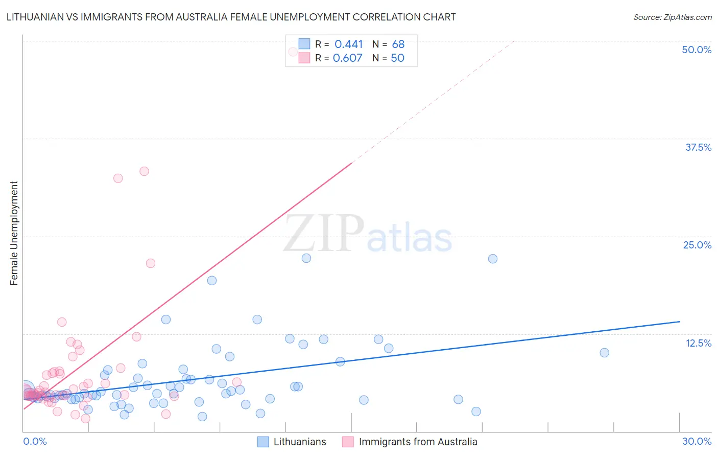 Lithuanian vs Immigrants from Australia Female Unemployment
