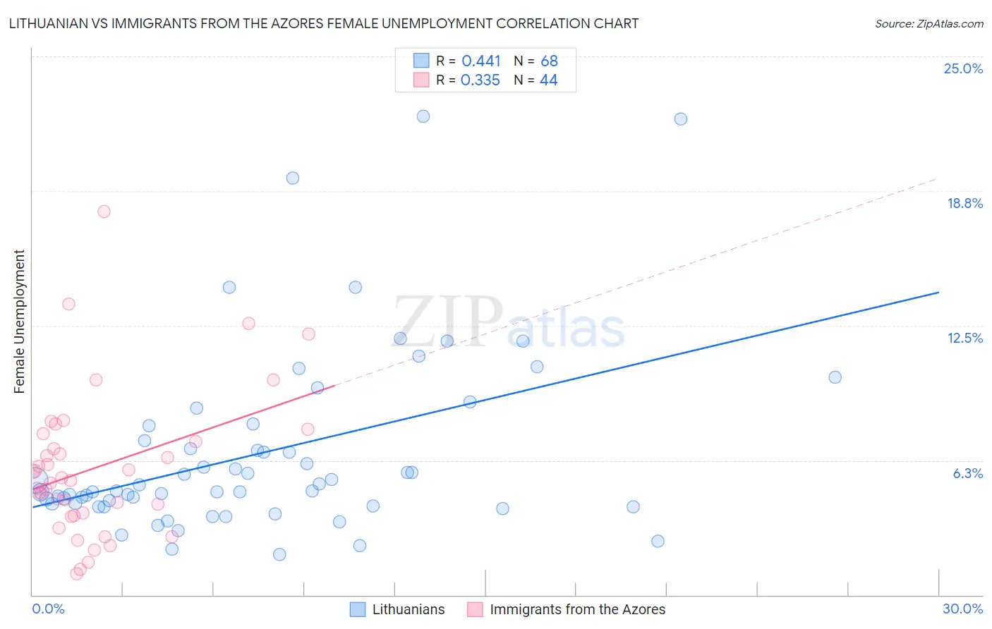 Lithuanian vs Immigrants from the Azores Female Unemployment