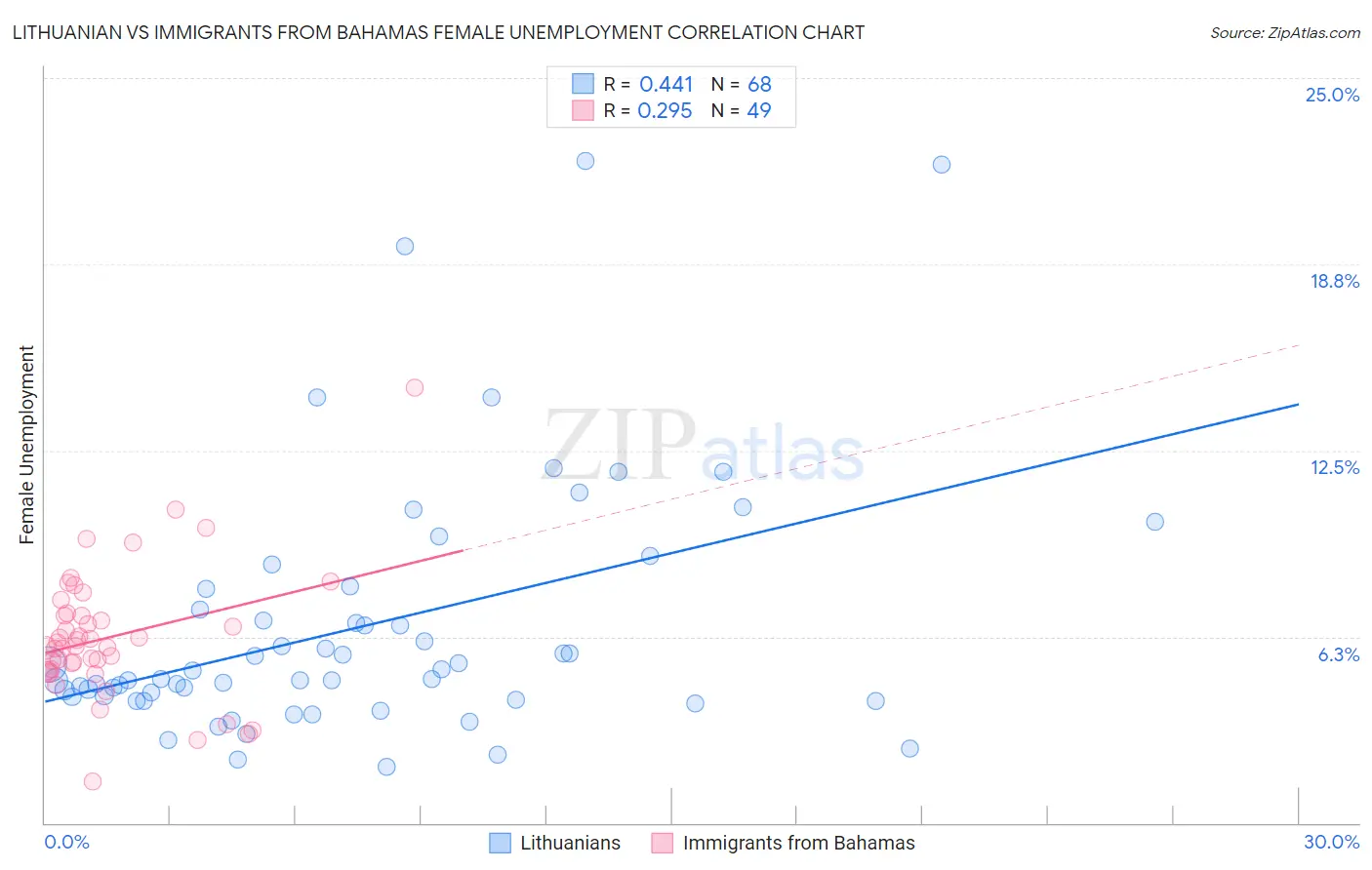 Lithuanian vs Immigrants from Bahamas Female Unemployment