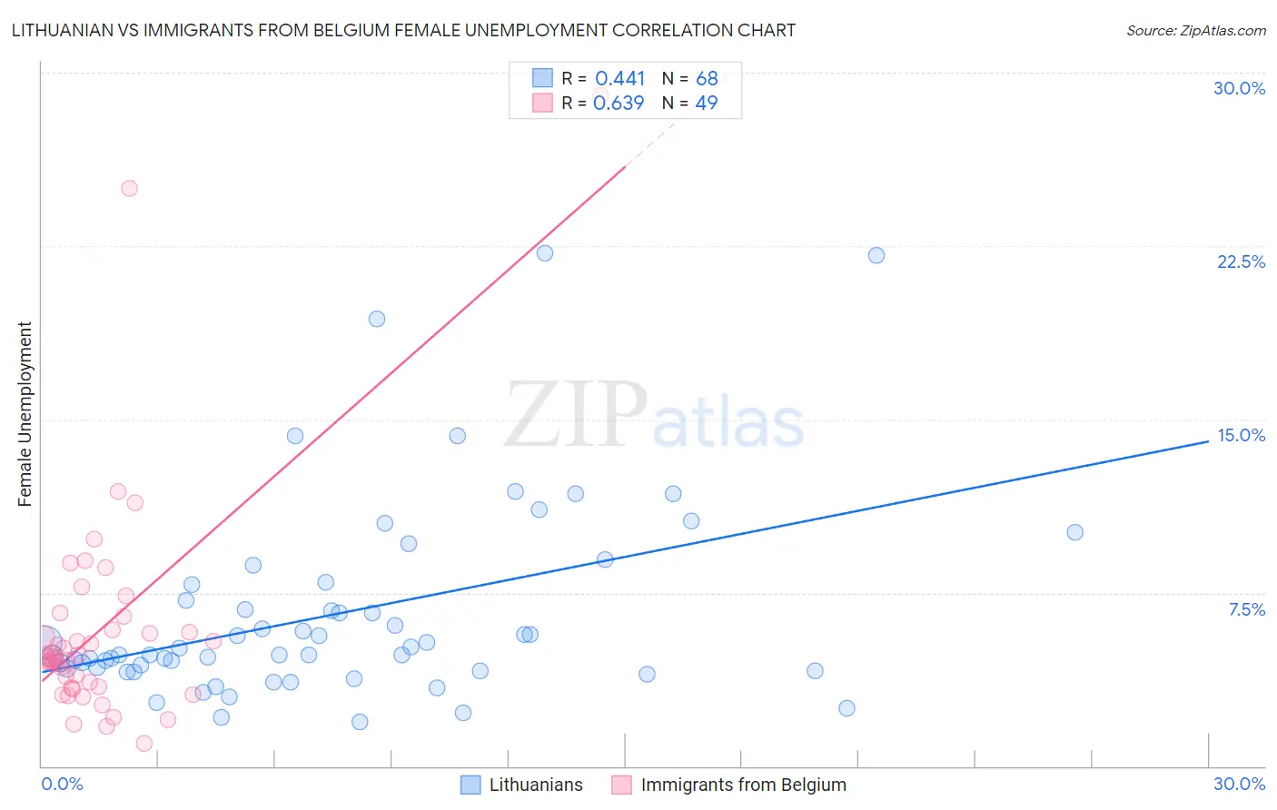 Lithuanian vs Immigrants from Belgium Female Unemployment